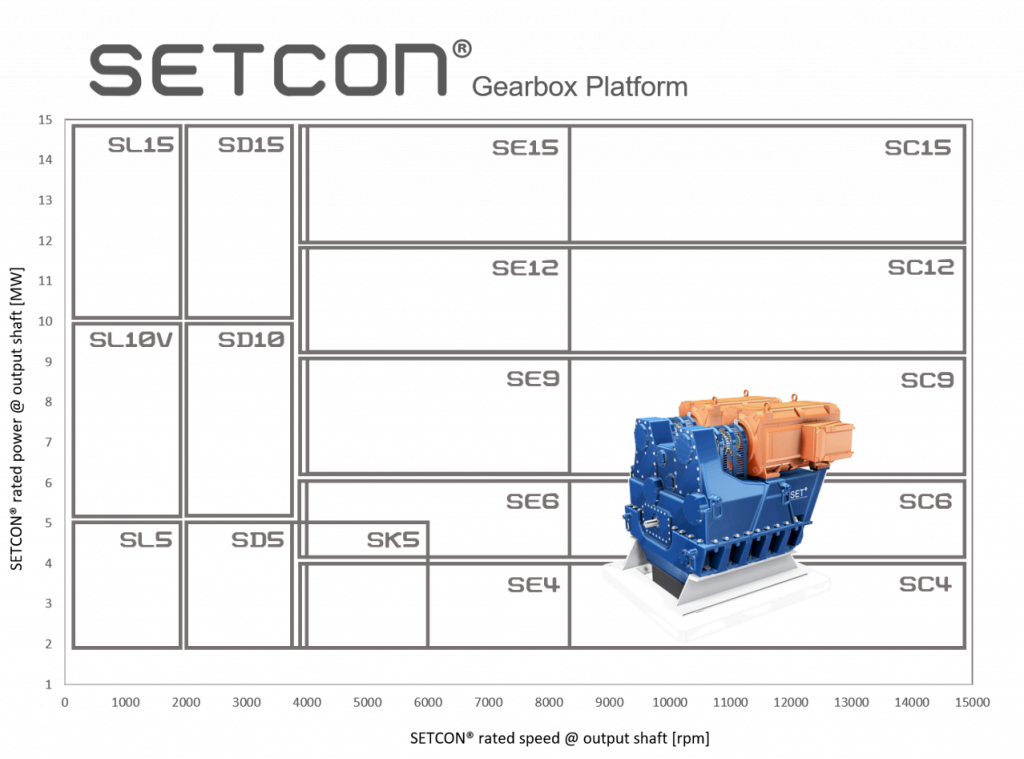 New product folder for SETCON SC/SE is available!